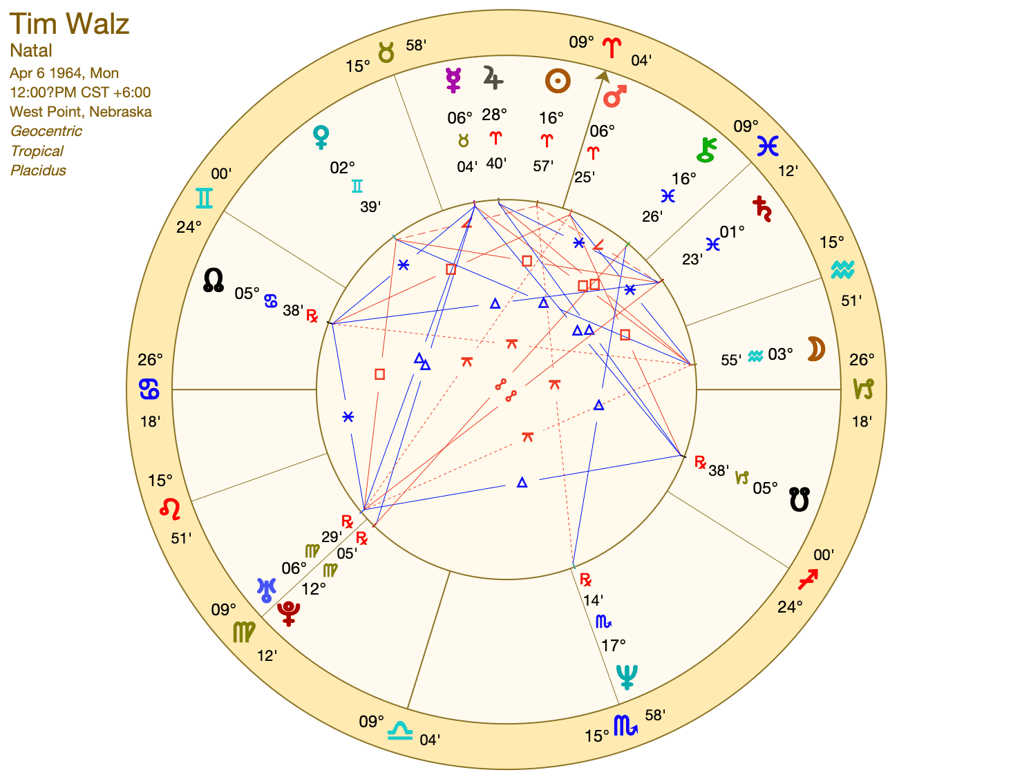 Tim Walz Astrology Chart Deep Dive into His Horoscope Constellation Says